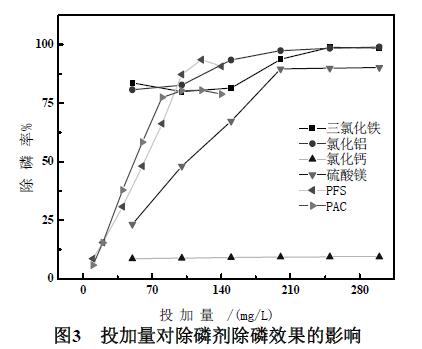 图3 投加量对除磷剂除磷效果的影响