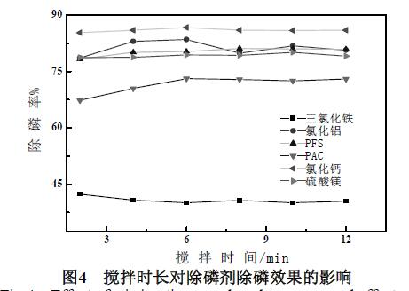 图4 搅拌时长对除磷剂除磷效果的影响