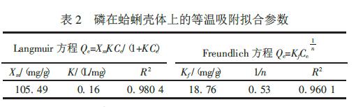表2 磷在蛤蜊壳体上的等温吸附拟合参数