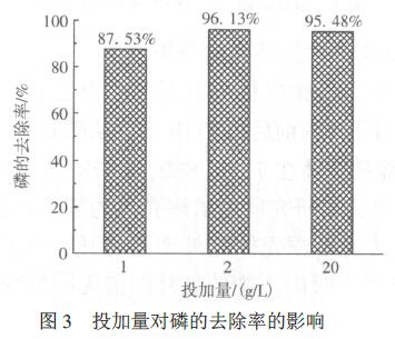 图3 投加量对磷的去除率的影响