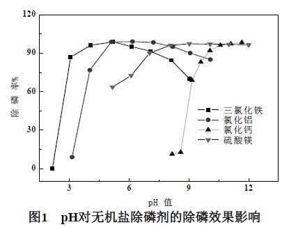 图1 pH对无机盐除磷剂的除磷效果影响