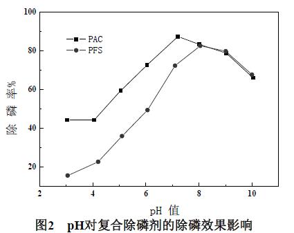 图2 pH对复合除磷剂的除磷效果影响