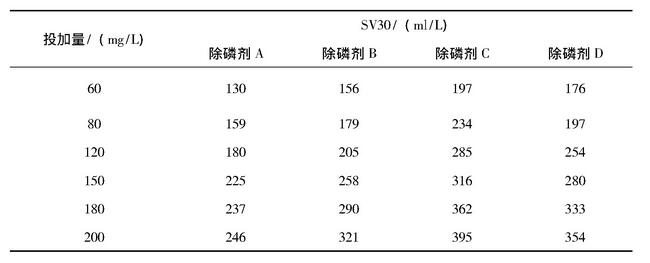 表1 四种除磷剂的污泥沉降体积
